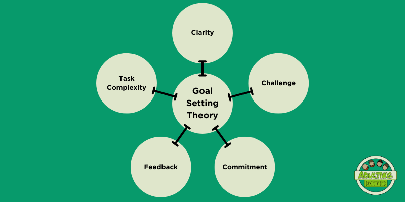 Goal Setting Theory